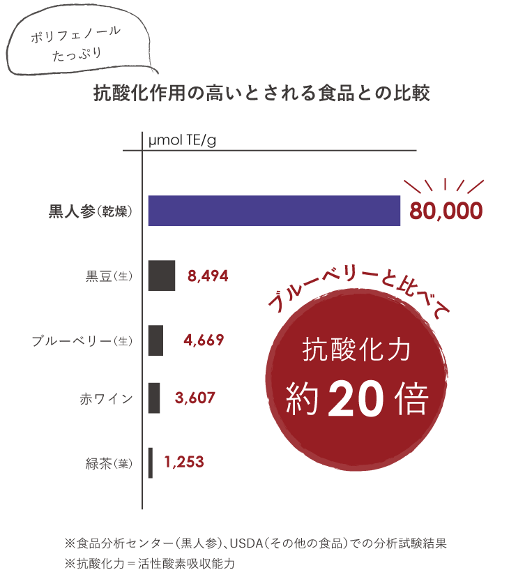 抗酸化作用の高いとされる食品との比較 赤ワインと比べて20倍