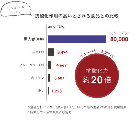 抗酸化作用の高いとされる食品との比較 赤ワインと比べて20倍